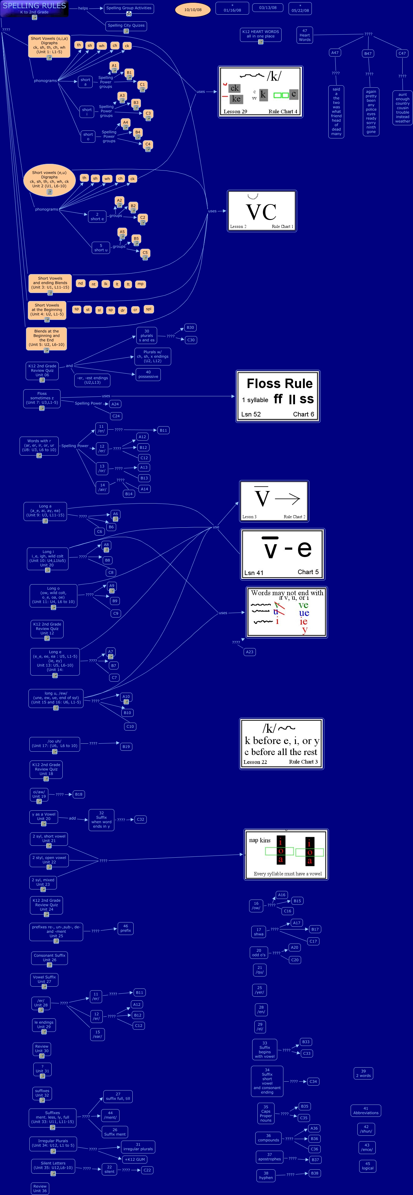 spelling-rules-concept-map